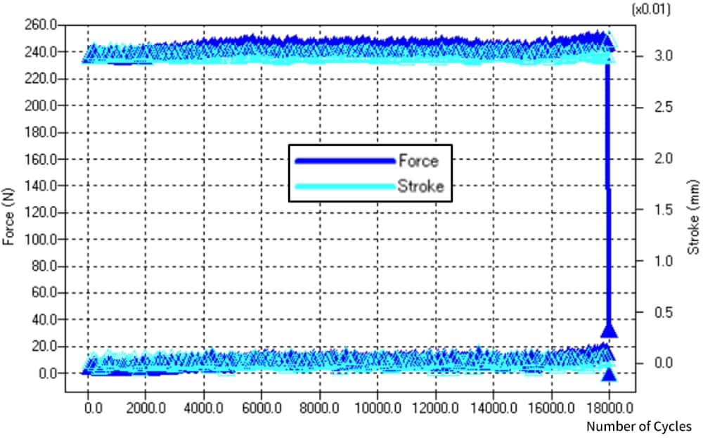 Fig. 13&nbsp;Graph of Peak Property Values in Durability Test (Failure after 17,988 Cycles)