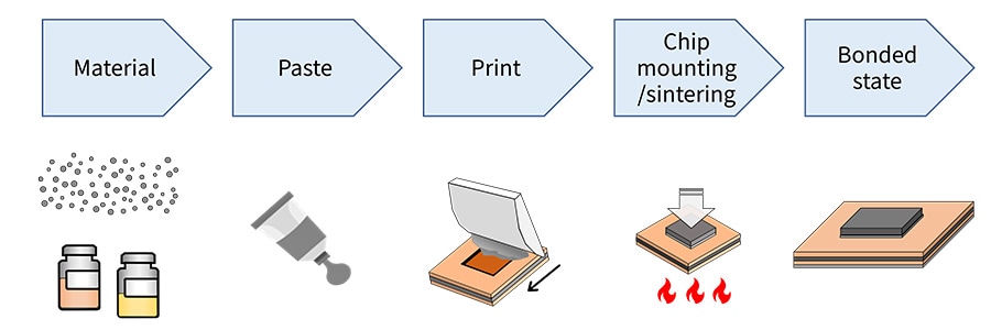 Process of Mounting a Chip