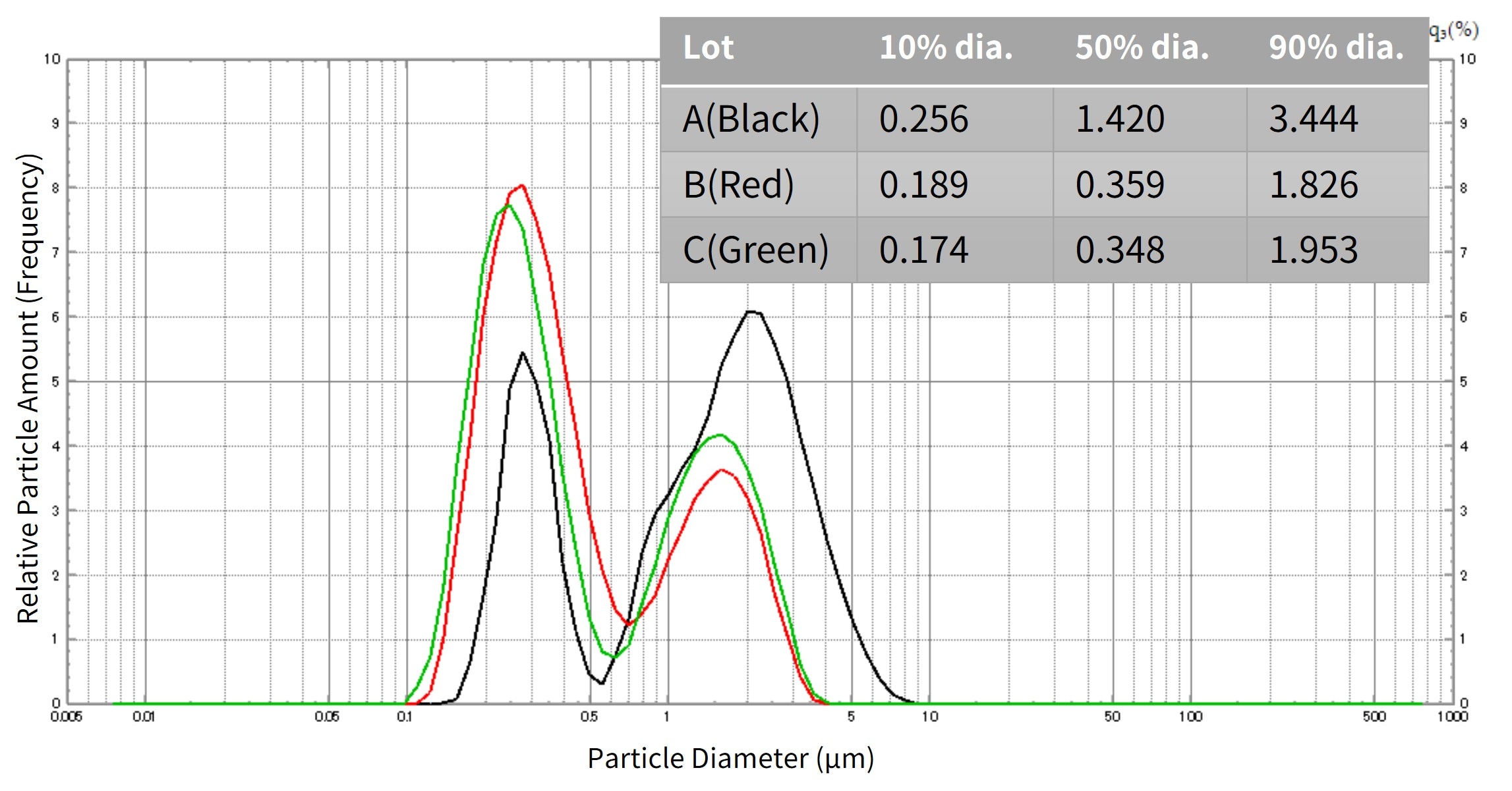 Fig. 3 Differences in Particle Size Distribution between Raw Material Powder Lots