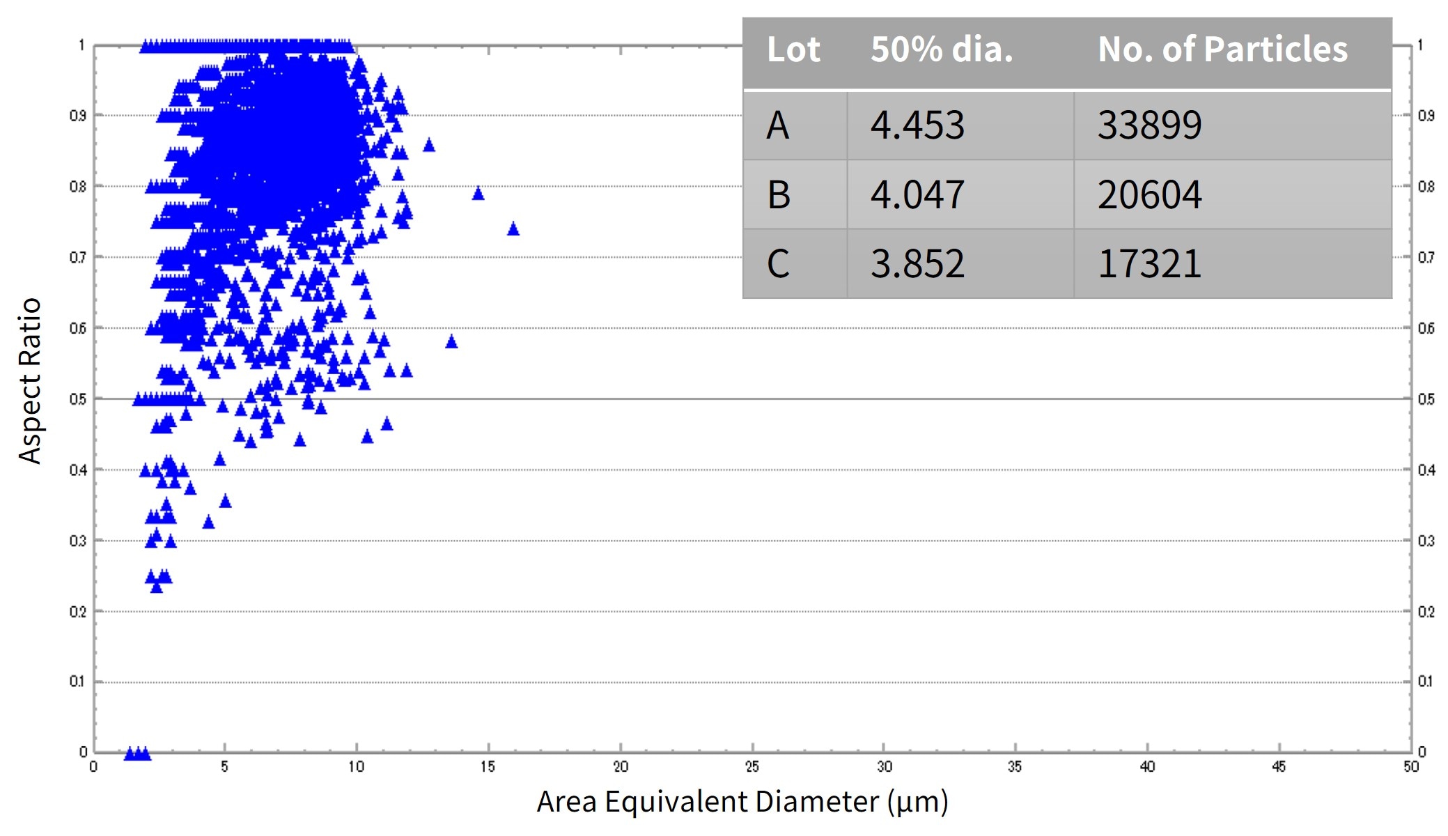 Fig. 4 Evaluation of Particle Sizes in Raw Material Powder Lots