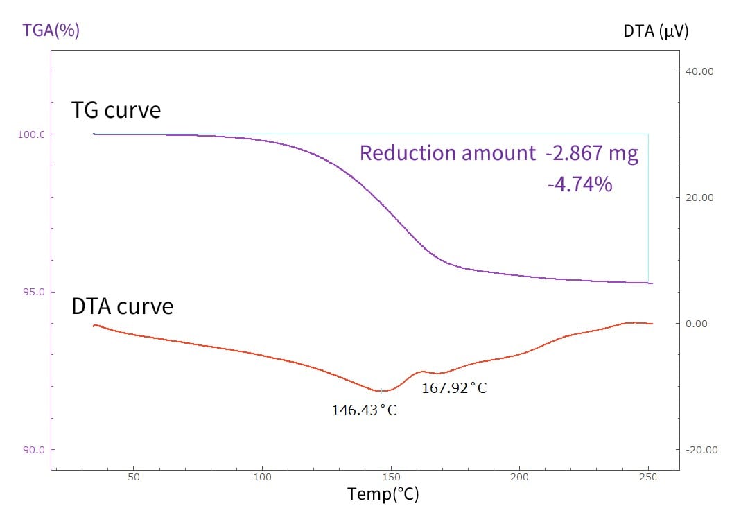 Fig. 8 Thermal Properties and Mass Change of Silver Paste under Temperature Variation