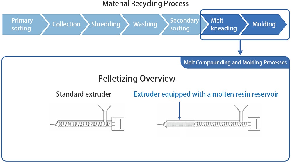 Fig.1 Material Recycling Process