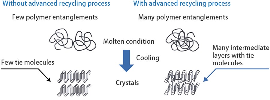 Fig.2 Image of Aggregation State of Polymers