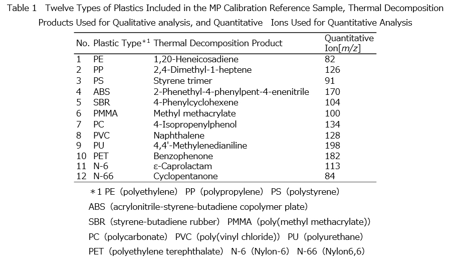 Twelve Types of Plastics Included in the MP Calibration Reference Sample, Thermal Decomposition Products Used for Qualitative analysis, and Quantitative　Ions Used for Quantitative Analysis