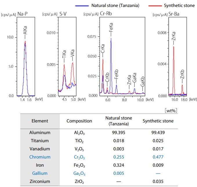 Fig. 1 Results of Qualitative/Quantitative Analysis of Emeralds