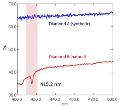 Fig. 2 Reflectance Spectra of Diamonds Blue: Diamond A (Synthetic), Red: Diamond B (Natural) 