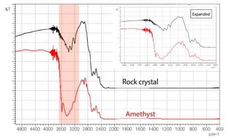 Fig. 3 Infrared Spectra of Quartz Black: Rock Crystal, Red: Amethyst