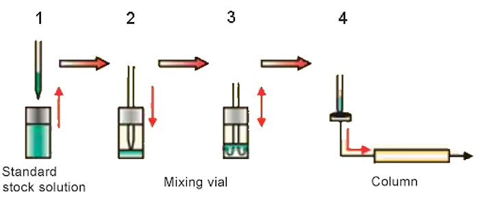 Fig. 1 Automated Preparation of Diluted Standard Solution