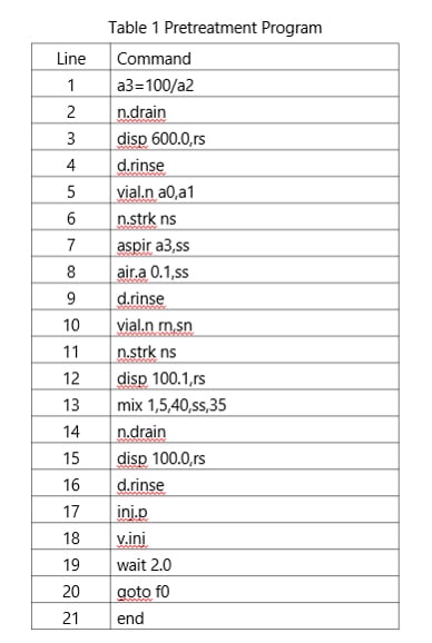 Table 1 Pretreatment Program Commands (Patent Pending)