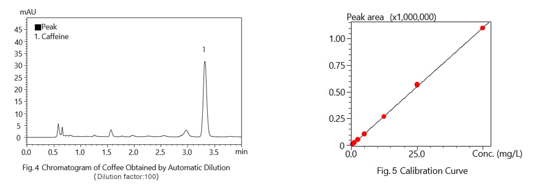Results of Sample Solution Analysis