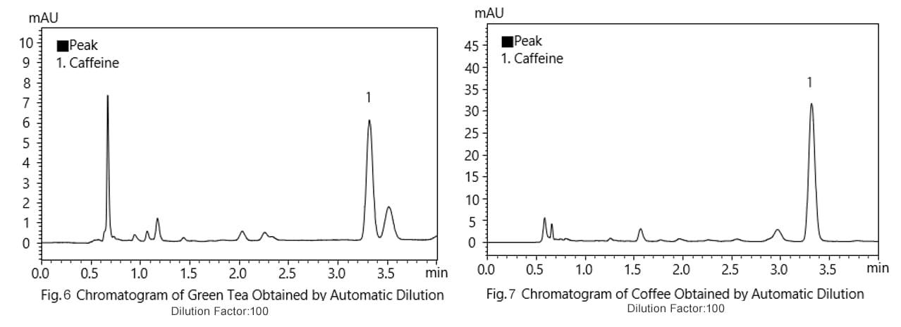 The chromatograms obtained from green tea and coffee