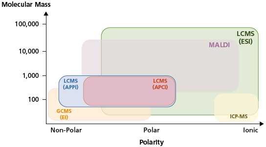 Figure 4. Common ionization techniques (APCI, APPI, EI, ESI, MALDI and ICP) and their range of applicability.