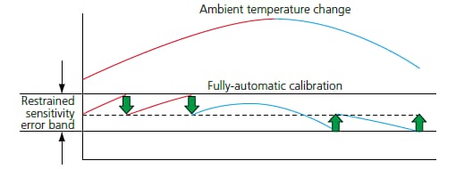 Choice of fully-automatic calibrations: PSC and Clock-CAL