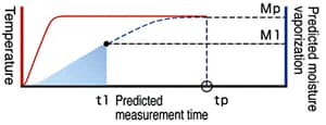 Predictive measuring mode 