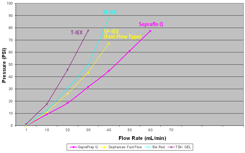 Flow Rate vs. Pressure Performance