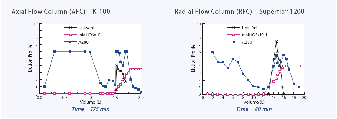 Isolation of recombinant proteins