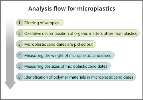 Analysis flow for microplastics