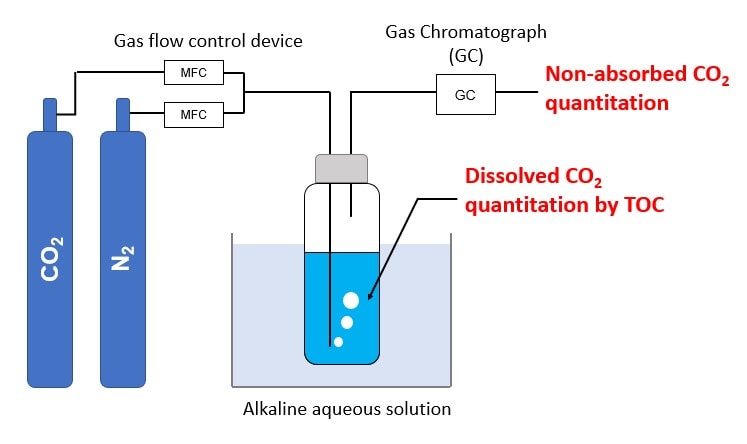 Carbon dioxide separation experimental apparatus