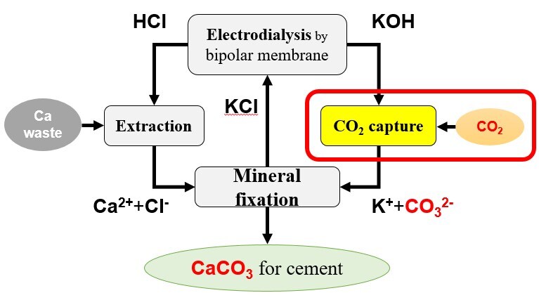 Scheme for Efficiently Producing Calcium Carbonate from CO2 in Exhaust Gas