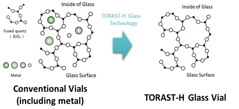 TORAST-H Glass Technology
