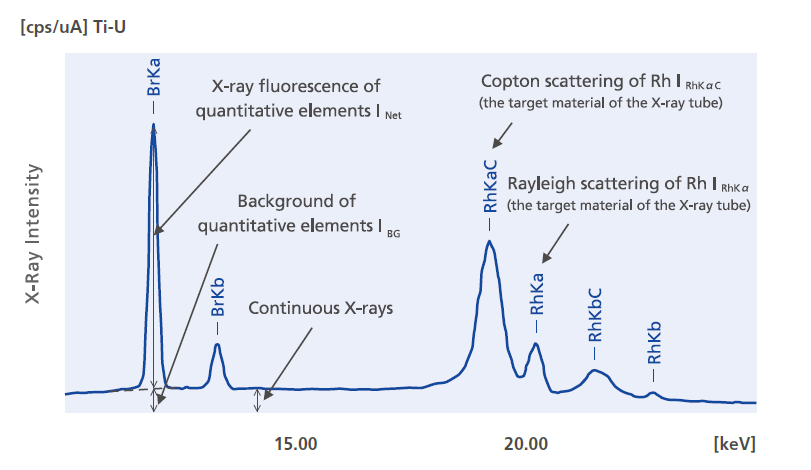 Background FP Method