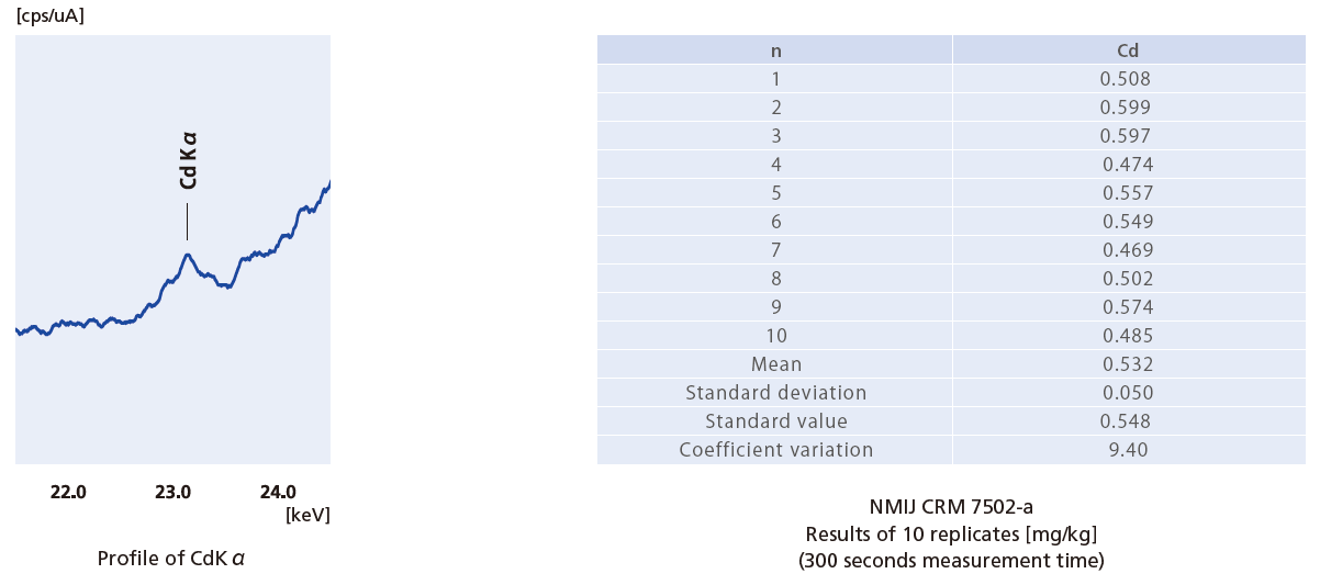 Analysis Results for Standard Sample NMIJ7502-a