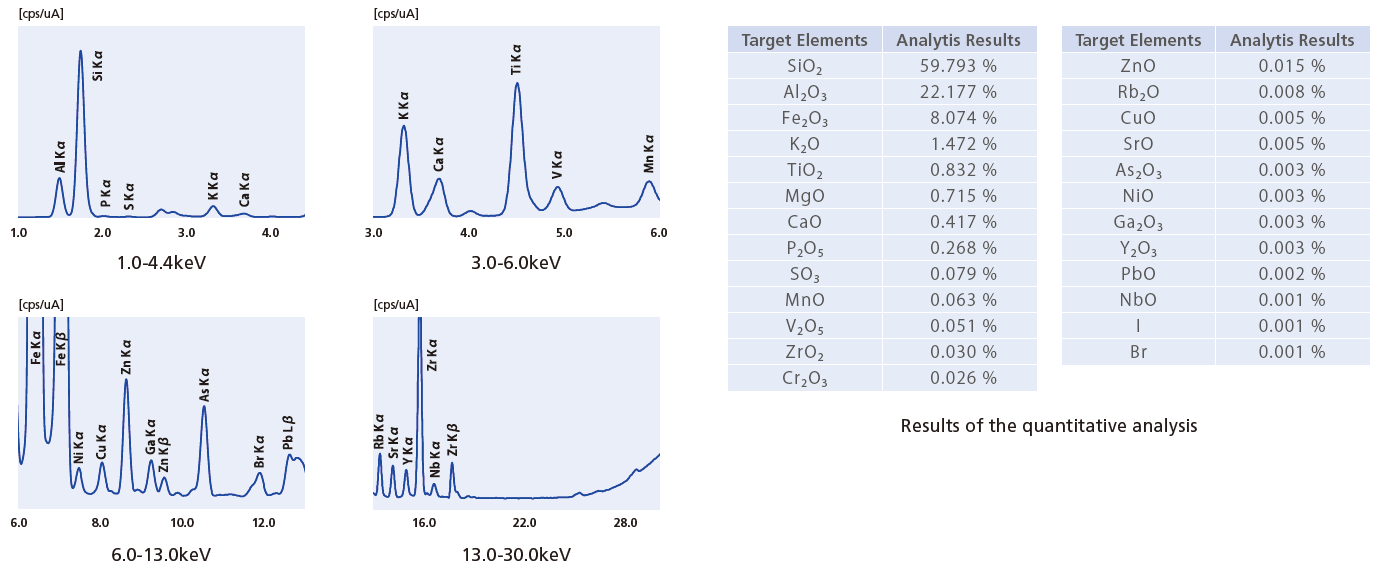 Analysis Results for Soil Samples