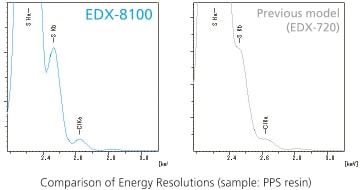 Comparison of Energy Resolutions (sample: PPS resin)