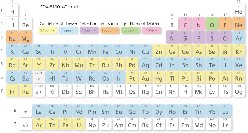 Range of Detected Elements