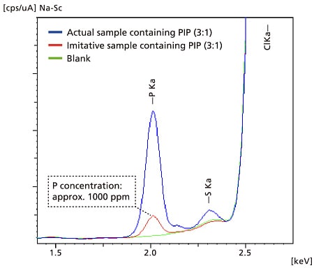 Profile Superposition of Sample Containing PIP(3:1) and Blank