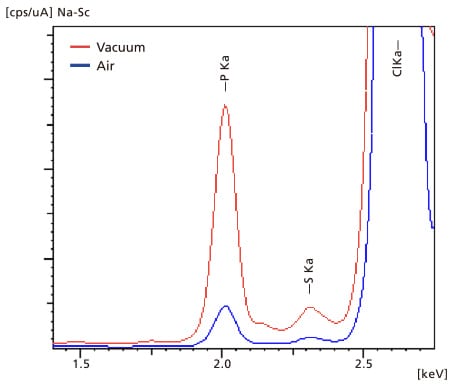 Prole Superposition of Vacuum and Atmosphere Measurements of Actual samples Containing PIP