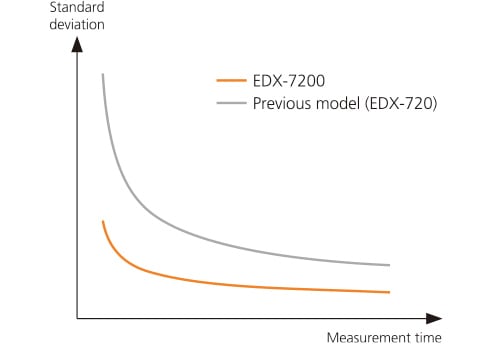 Relationship Between Measurement Time and Standard Deviation (Variance in Quantitation Values)