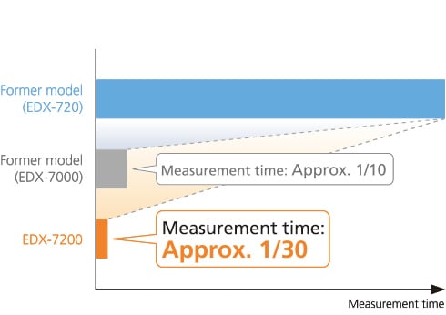 Measurement Time Required to Reach the Target Analysis Precision