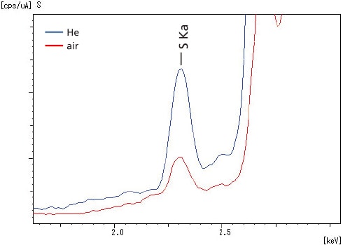 Profile Comparison in Air and Helium After Purging (EDX-7200 / sample: sulfur in oil)