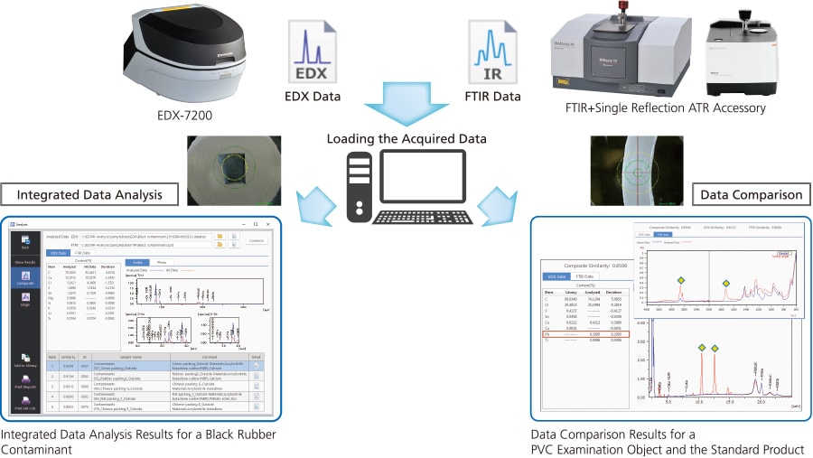Integrated Analysis of Contaminant Data and Data Comparisons for Conrmation Tests