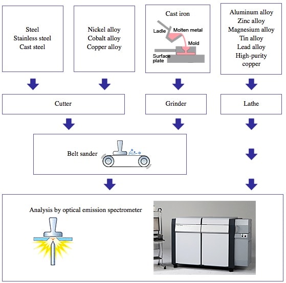 Sample Pretreatment for Optical Emission Spectrometry