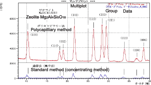 Fig. 4 Measurement Data of the Zeolite Catalyst