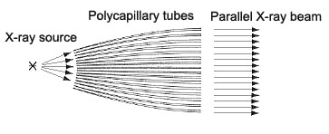 Fig. 1 Concept of the Polycapillary Parallel-beam Optics System