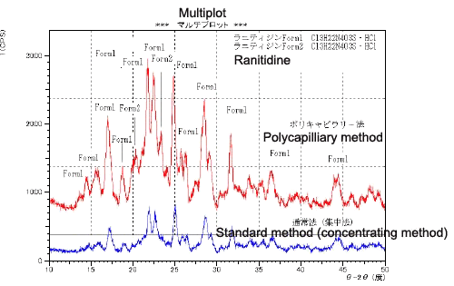 Fig. 4 Crystal Polymorph Measurement Data on Ranitidine Tablets