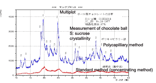 Fig. 8 Measurement of Chocolate Ball (Degree of Crystallinity)