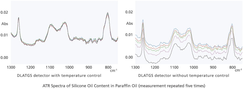 ATR Spectra of Silicone Oil Content in Paraffin Oil (measurement repeated five times)