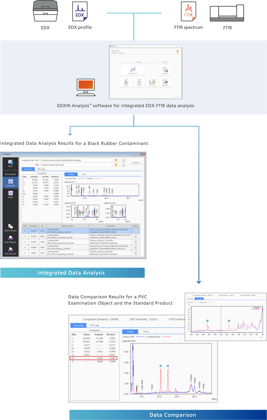 Acquisition and Analysis of EDX and FTIR Data from a Single Computer