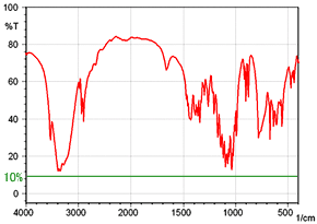 Fig. 1 Spectrum at Correct Concentration Using KBr Pellet Method