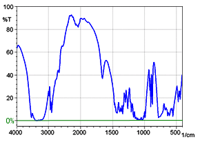 Fig. 2 Spectrum with Saturated Peaks Using KBr Pellet Method
