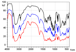 Fig. 3 Spectra at Different Concentrations by Diffuse Reflection Method