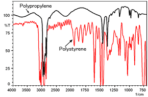 Transmission Spectra of Polystyrene and Polypropylene 	