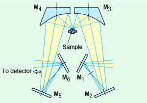 Fig. 3 DRS-8000 Diffuse Reflectance Accessory Optical System