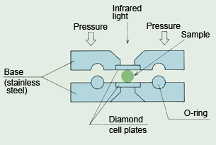 Fig. 2 Structure of a Diamond Cell (Type B)