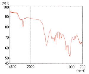 Fig. 4 ATR Spectrum of Blended Rubber  (Butyl - Natural Rubber) 