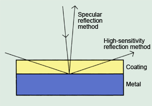 Fig. 1 Optics for Reflection Methods